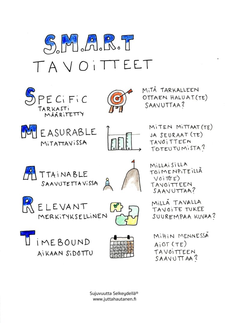 SMART tavoitteet