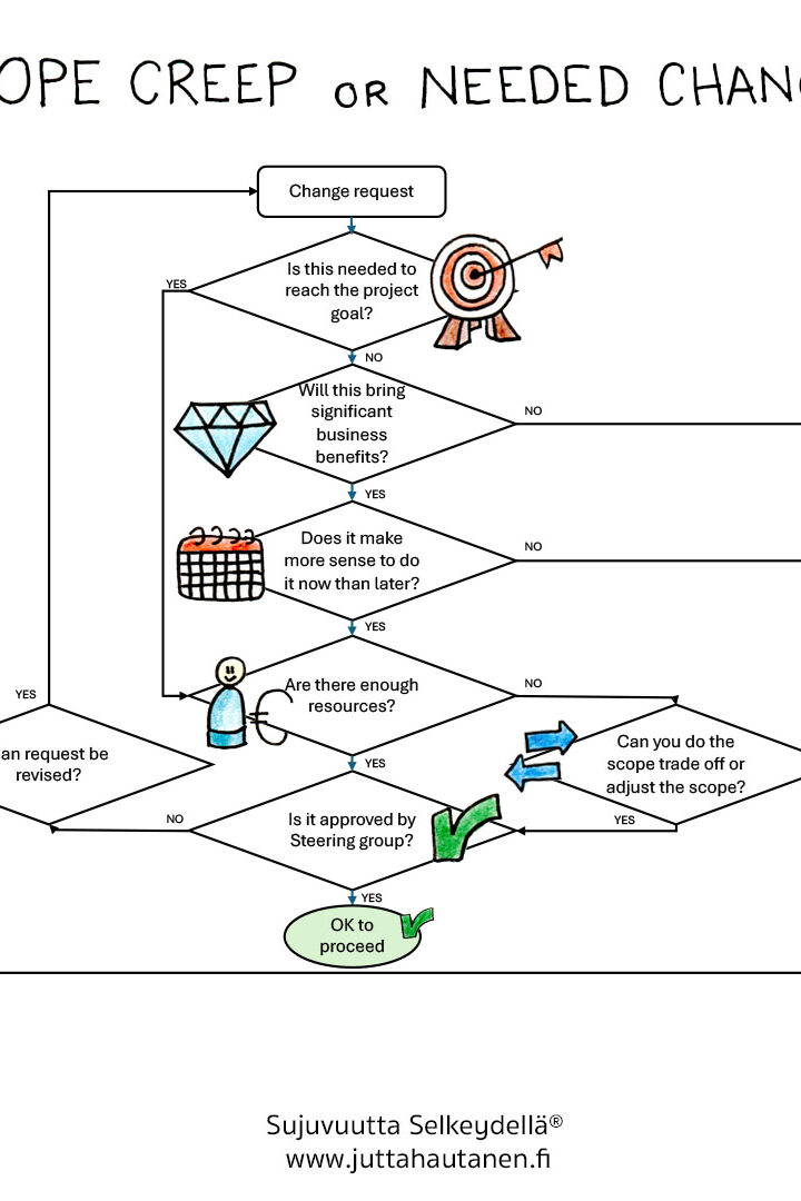 Scope creep or needed change?
