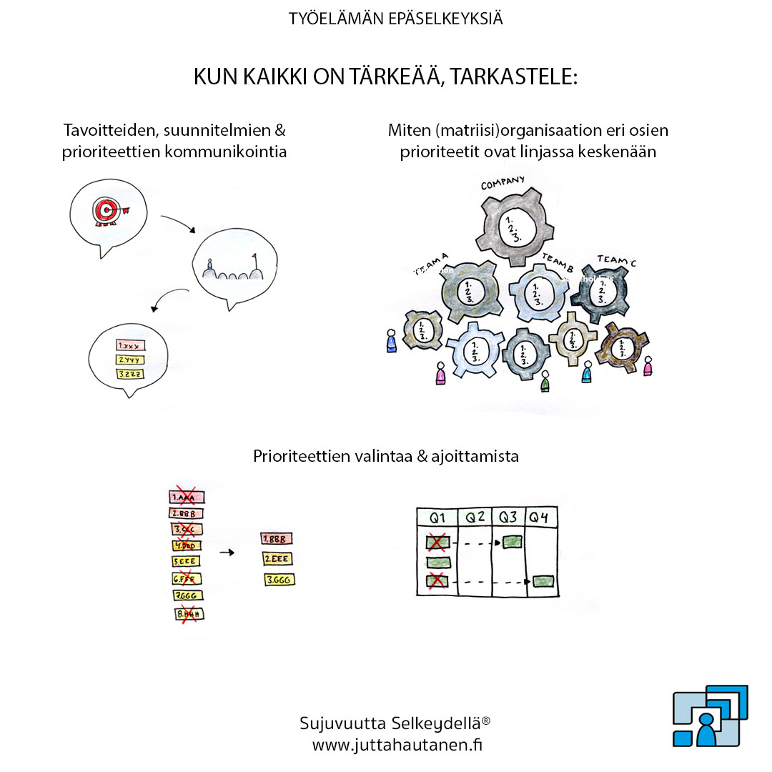 Kun kaikki on tärkeää tarkastele