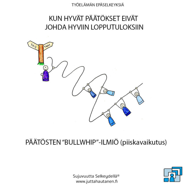 Päätösten bullwhip ilmiö piiskavaikutus Päätösten bullwhip ilmiö piiskavaikutus